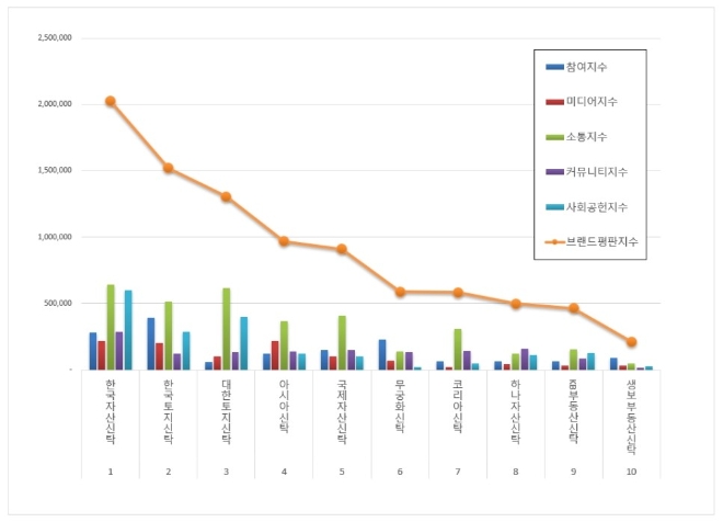 부동산신탁 브랜드평판 1월 빅데이터 분석 1위는 한국자산신탁