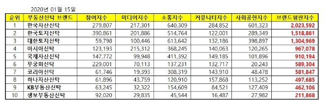 부동산신탁 브랜드평판 1월 빅데이터 분석 1위는 한국자산신탁