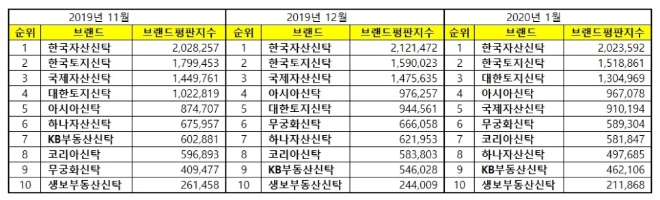 부동산신탁 브랜드평판 1월 빅데이터 분석 1위는 한국자산신탁