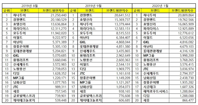 레저 상장기업 브랜드평판 1월 빅데이터 분석 1위는 하나투어…강원랜드·호텔신라 順