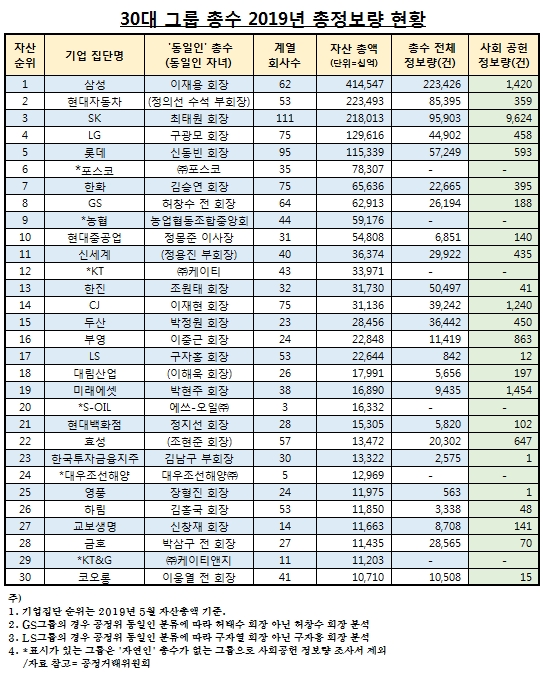 30대 그룹 총수 2019년 총정보량 및 사회공헌 정보량 비교