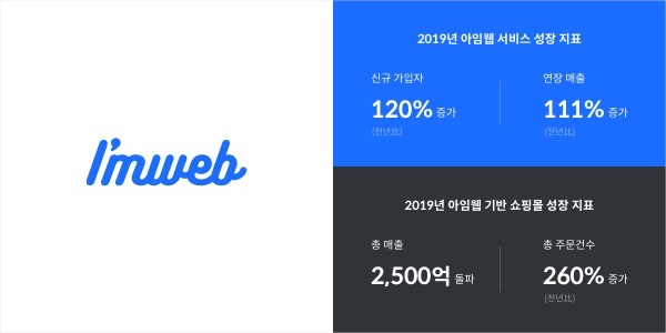 아임웹 기반 쇼핑몰 매출 2,500억 원 돌파