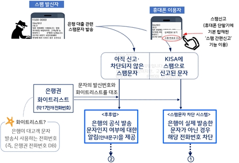 지긋지긋한 보이스피싱·대출사기 스팸문자, 사전에 차단한다