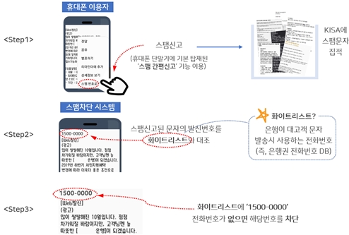 지긋지긋한 보이스피싱·대출사기 스팸문자, 사전에 차단한다