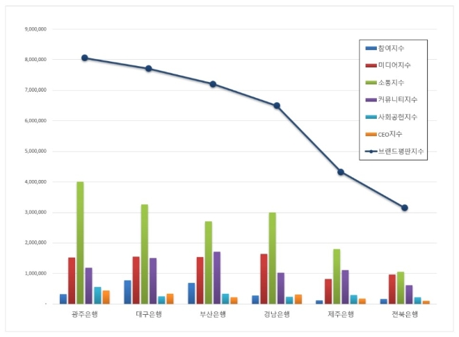 지방은행 브랜드평판 1월 빅데이터 분석 1위는 광주은행... 2위 대구은행, 3위 부산은행 順