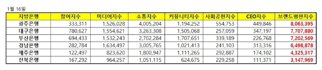 지방은행 브랜드평판 1월 빅데이터 분석 1위는 광주은행... 2위 대구은행, 3위 부산은행 順
