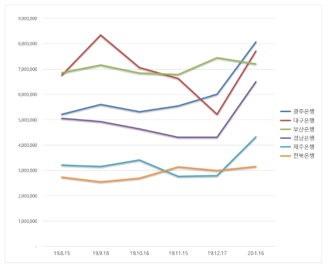지방은행 브랜드평판 1월 빅데이터 분석 1위는 광주은행... 2위 대구은행, 3위 부산은행 順