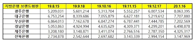 지방은행 브랜드평판 1월 빅데이터 분석 1위는 광주은행... 2위 대구은행, 3위 부산은행 順