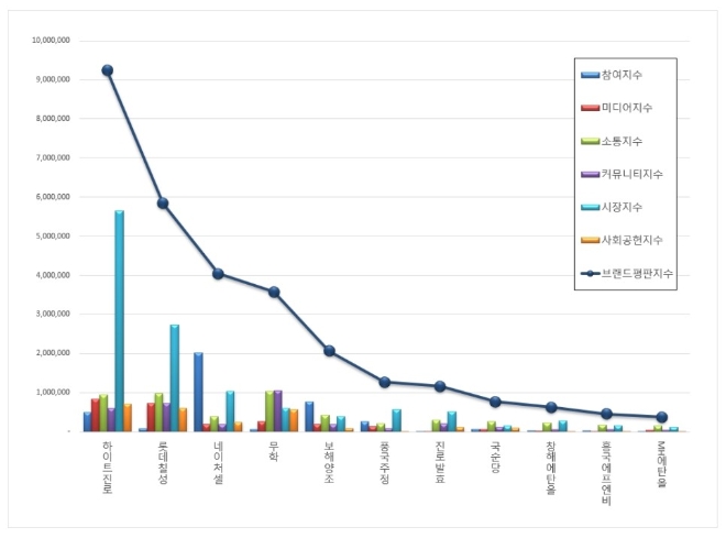 음료 상장기업 브랜드평판 1월 빅데이터 분석 1위는 하이트진로...롯데칠성·네이처셀 順