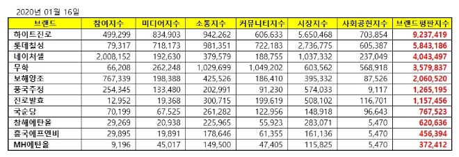 음료 상장기업 브랜드평판 1월 빅데이터 분석 1위는 하이트진로...롯데칠성·네이처셀 順