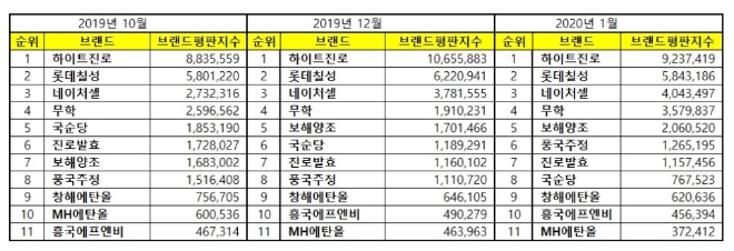 음료 상장기업 브랜드평판 1월 빅데이터 분석 1위는 하이트진로...롯데칠성·네이처셀 順