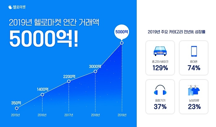 헬로마켓, 지난해 거래액 5,000억 원 달성...전년比 67% 성장
