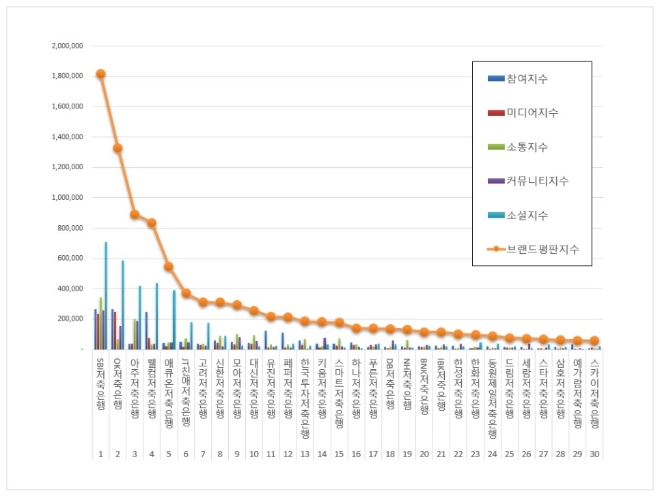 저축은행 브랜드평판 1월 빅데이터 분석 결과 'SBI저축은행' 1위