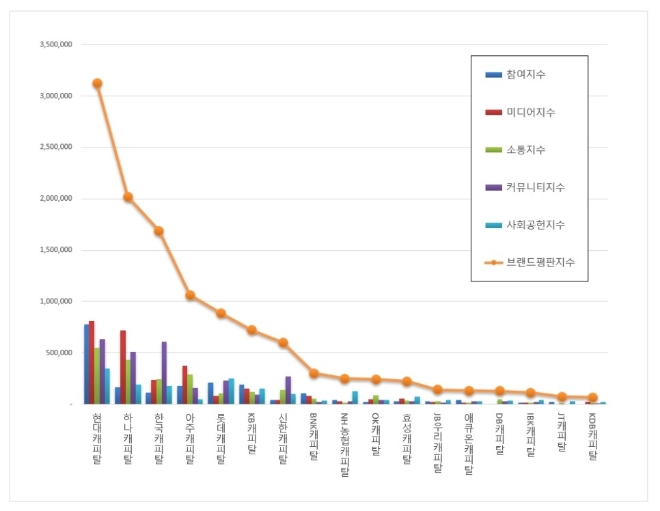캐피탈 브랜드평판 1월 빅데이터 분석 결과 '현대캐피탈' 선두 질주
