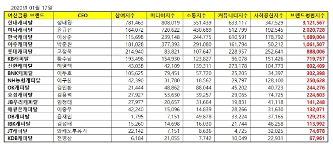 캐피탈 브랜드평판 1월 빅데이터 분석 결과 '현대캐피탈' 선두 질주