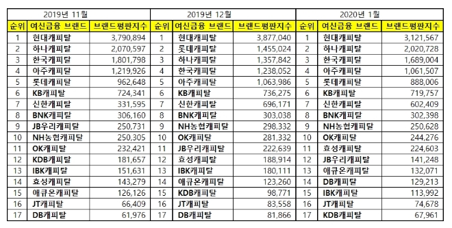캐피탈 브랜드평판 1월 빅데이터 분석 결과 '현대캐피탈' 선두 질주