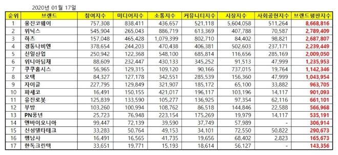 가정용품 상장기업 브랜드평판 1월 빅데이터 분석 1위는 웅진코웨이…위닉스·하츠 順