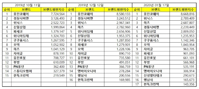 가정용품 상장기업 브랜드평판 1월 빅데이터 분석 1위는 웅진코웨이…위닉스·하츠 順