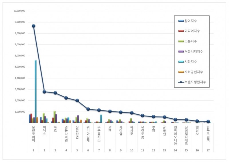 가정용품 상장기업 브랜드평판 1월 빅데이터 분석결과...1위 웅진코웨이