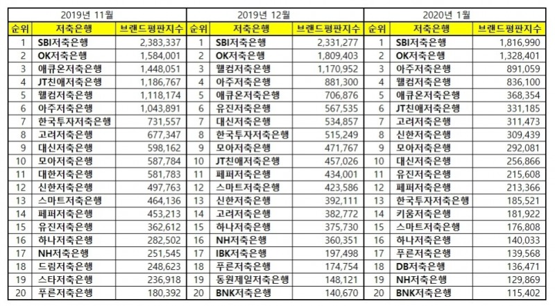 저축은행 브랜드평판1월 빅데이터 분석결과...1위 SBI저축은행