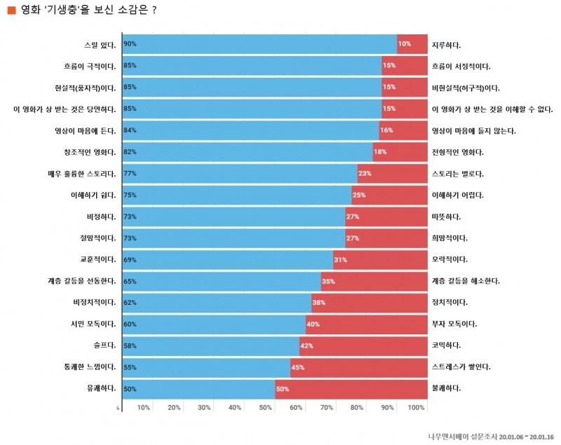 영화 ‘기생충’을 보신 소감은?