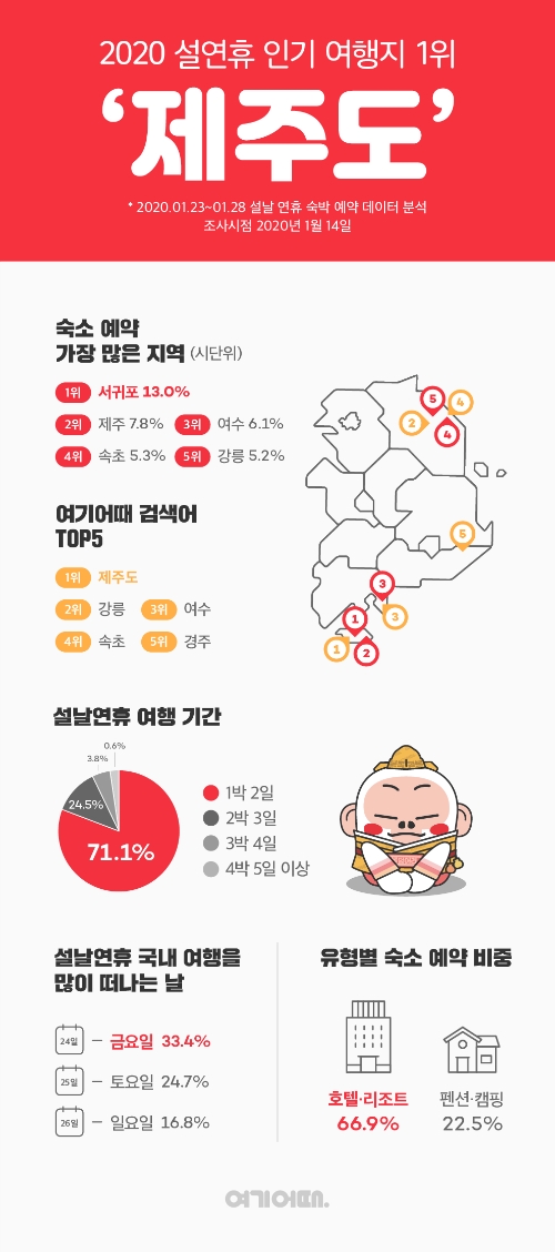이미지 제공 = 여기어때
