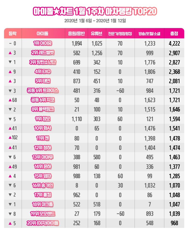아이유, 아이돌차트 아차랭킹 8주 연속 1위...지코 공동6위 등극