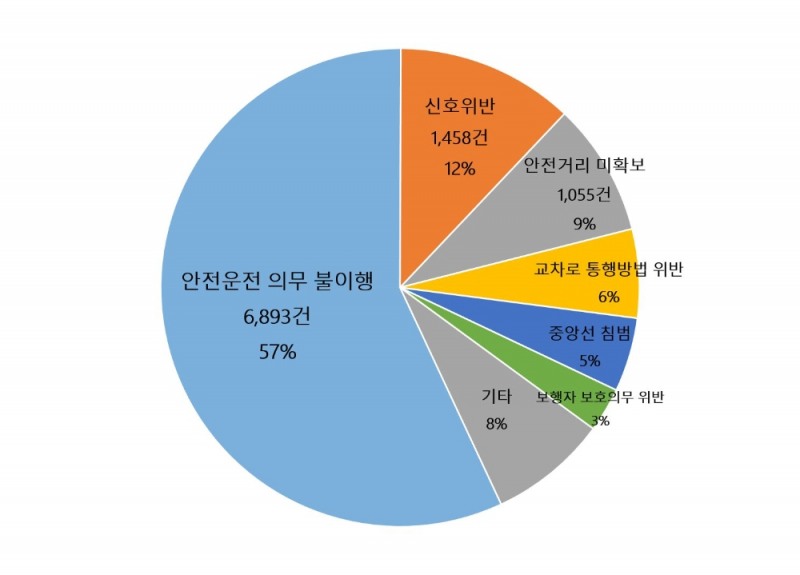 연휴기간 중 연휴 전날 교통사고 최다 건수 발생... 안전운전 '필수'