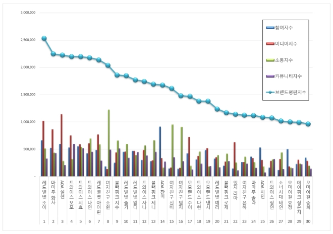 걸그룹 개인 브랜드평판 1월 빅데이터 분석 1위는 레드벨벳 조이…마마무 화사· AOA 설현 順