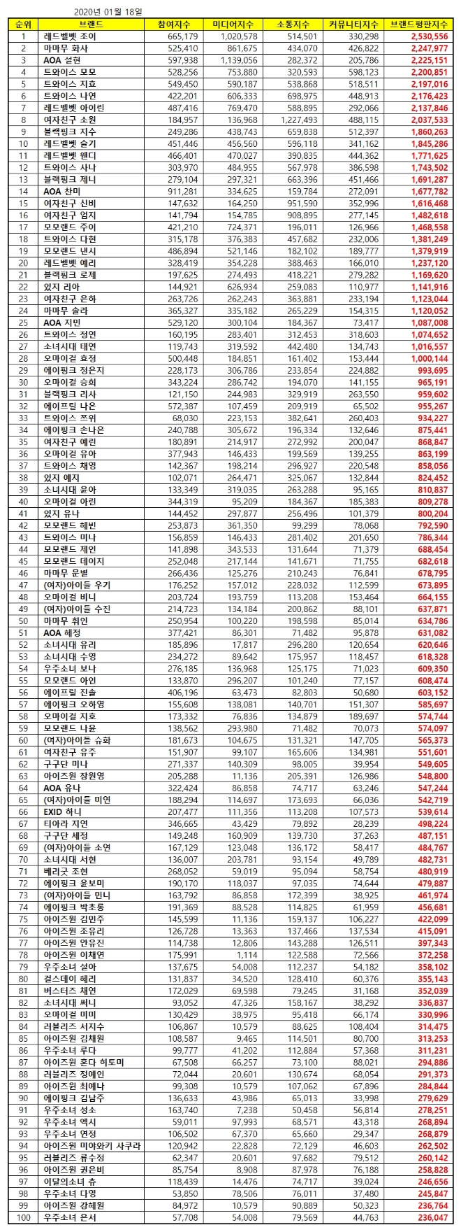 걸그룹 개인 브랜드평판 1월 빅데이터 분석 1위는 레드벨벳 조이…마마무 화사· AOA 설현 順