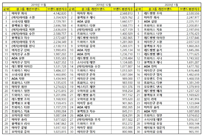 걸그룹 개인 브랜드평판 1월 빅데이터 분석 1위는 레드벨벳 조이…마마무 화사· AOA 설현 順