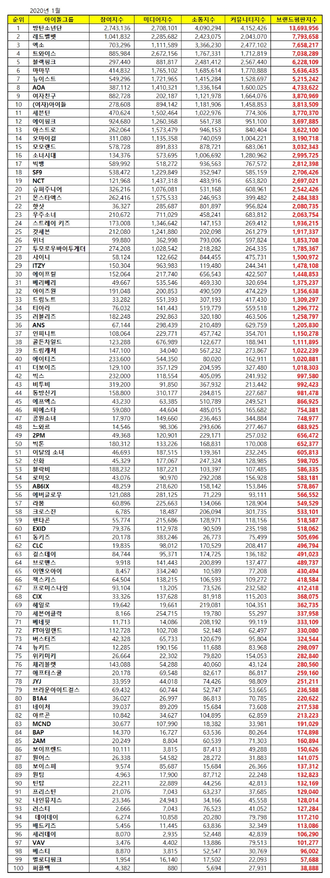 아이돌그룹 100대 브랜드평판 1월 빅데이터 분석 1위 방탄소년단…2위 레드벨벳, 3위 엑소 順
