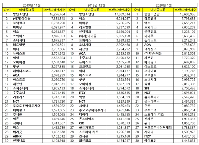 아이돌그룹 100대 브랜드평판 1월 빅데이터 분석 1위 방탄소년단…2위 레드벨벳, 3위 엑소 順