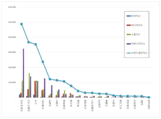 간편결제 브랜드평판 1월 빅데이터 분석결과 '네이버페이' 선두
