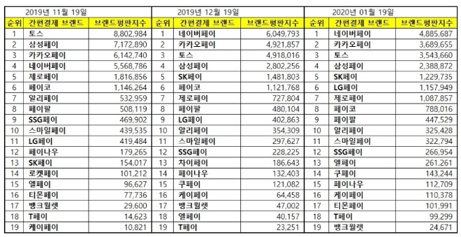 간편결제 브랜드평판 1월 빅데이터 분석결과 '네이버페이' 선두