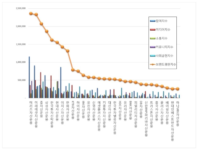 자산운용사 브랜드평판 1월 빅데이터 분석 결과 '메리츠자산운용' 1위 등극
