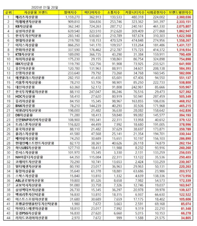 자산운용사 브랜드평판 1월 빅데이터 분석 결과 '메리츠자산운용' 1위 등극