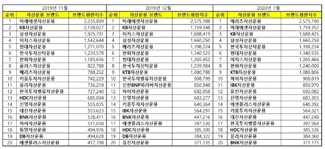 자산운용사 브랜드평판 1월 빅데이터 분석 결과 '메리츠자산운용' 1위 등극