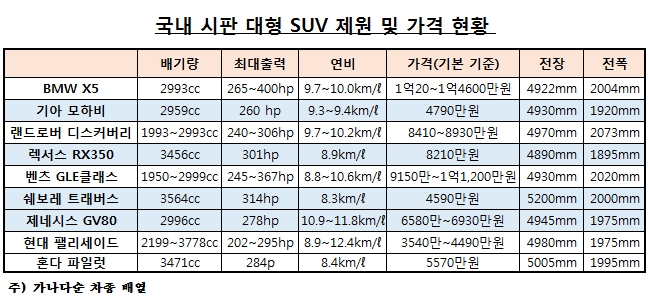 쉐보레 트래버스는 지난해 9월 출시됐으며 제네시스 GV80은 2019년엔 미출시였지만 이들 두 차종 모두 출시전에도 상당량의 정보량을 보임에 따라 지난해 '대형 SUV' 총정보량 조사에 포함했음.