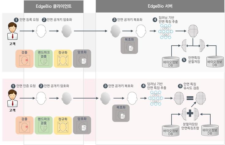 시큐센, AI안면인식 기반 바이오인증 솔루션 Edge 바이오 출시