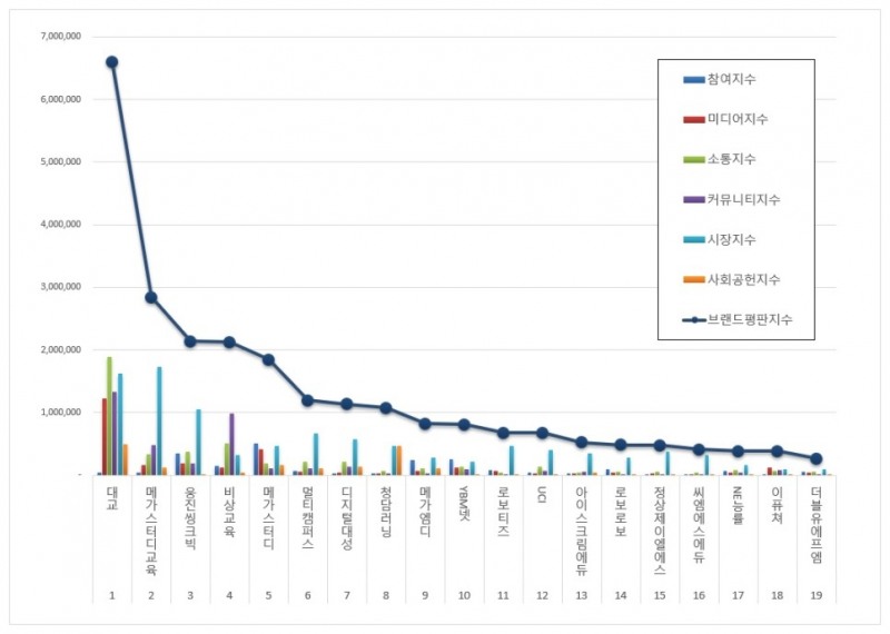 교육서비스 상장기업 브랜드평판 1월 빅데이터 분석결과...1위 대교