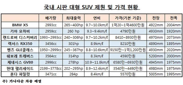 쉐보레 트래버스는 지난해 9월 출시됐으며 제네시스 GV80은 2019년엔 미출시였지만 이들 두 차종 모두 출시전이라도 상당량의 정보량을 보임에 따라 지난해 '대형 SUV' 총정보량 조사에 포함했다. / 자료제공 = 글로벌빅데이터연구소