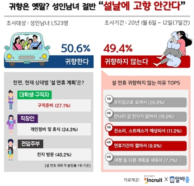 성인남녀 절반, "설날에 고향 안가" 만나러 갈 친지 없어...