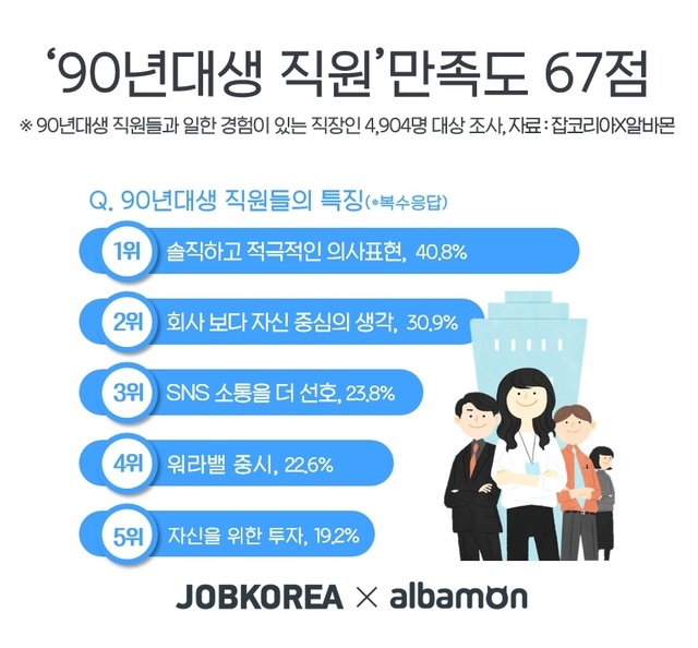 솔직하고 적극적인 90년대생, 직원만족도는 67점... 이직 쉽게 생각해