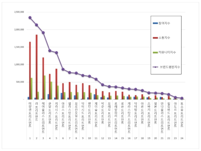트리트먼트 브랜드평판 1월 빅데이터 분석 1위는 미쟝센... 2위 케라시스, 3위 쿤달 順