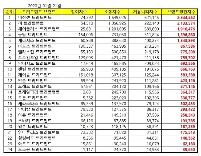 트리트먼트 브랜드평판 1월 빅데이터 분석 1위는 미쟝센... 2위 케라시스, 3위 쿤달 順
