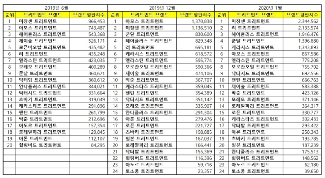 트리트먼트 브랜드평판 1월 빅데이터 분석 1위는 미쟝센... 2위 케라시스, 3위 쿤달 順
