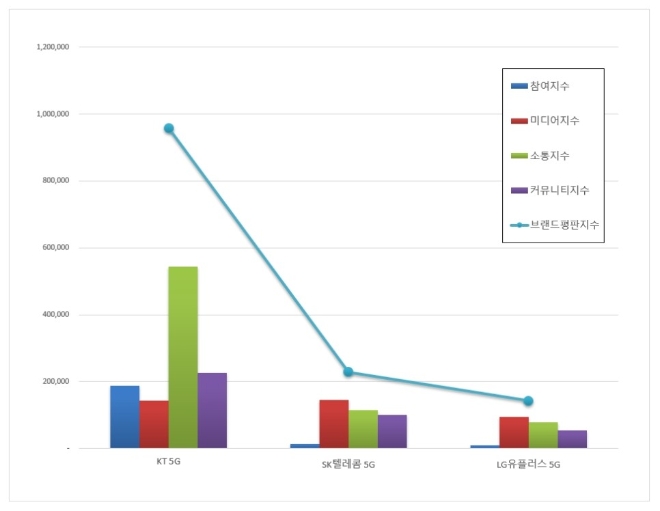 5G 서비스 브랜드평판 1월 빅데이터 분석 1위는 KT 5G...2위 SK텔레콤 5G, 3위 LG유플러스 5G 順