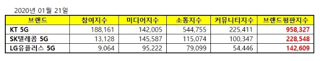 5G 서비스 브랜드평판 1월 빅데이터 분석 1위는 KT 5G...2위 SK텔레콤 5G, 3위 LG유플러스 5G 順