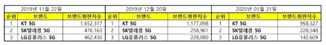 5G 서비스 브랜드평판 1월 빅데이터 분석 1위는 KT 5G...2위 SK텔레콤 5G, 3위 LG유플러스 5G 順